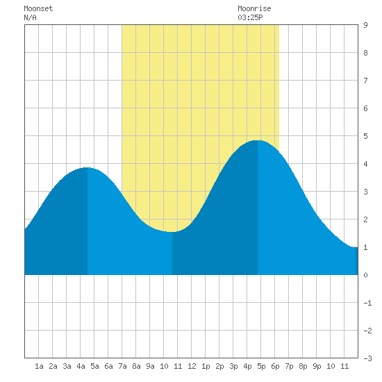 Harlem tide chart for Friday, October 11, 2024