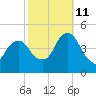 Harlem tide chart for Friday, October 11, 2024