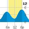 Harlem tide chart for Saturday, October 12, 2024