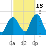 Harlem tide chart for Sunday, October 13, 2024