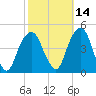 Harlem tide chart for Monday, October 14, 2024