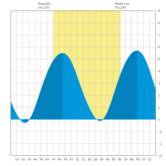 Harlem tide chart for Tuesday, October 15, 2024