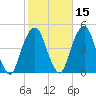 Harlem tide chart for Tuesday, October 15, 2024