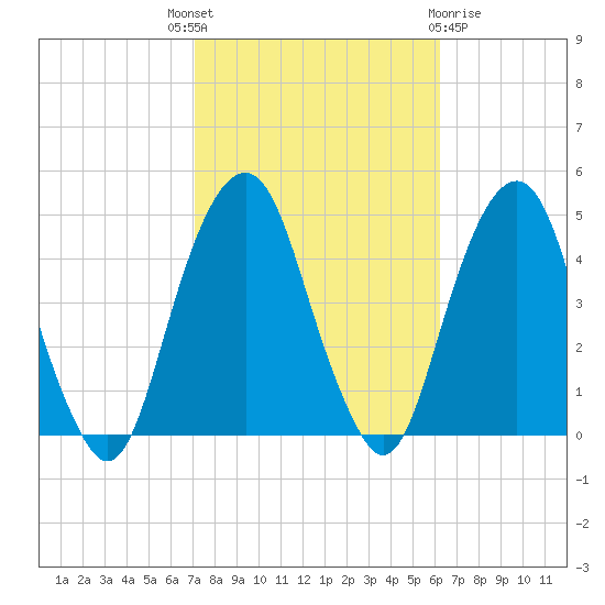 Harlem tide chart for Wednesday, October 16, 2024