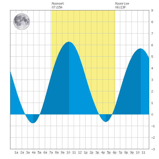 Harlem tide chart for Thursday, October 17, 2024