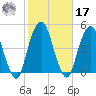 Harlem tide chart for Thursday, October 17, 2024