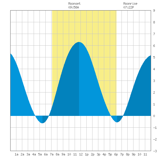 Harlem tide chart for Saturday, October 19, 2024