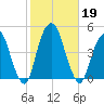Harlem tide chart for Saturday, October 19, 2024
