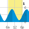 Harlem tide chart for Tuesday, October 1, 2024