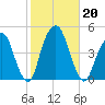 Harlem tide chart for Sunday, October 20, 2024
