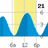 Harlem tide chart for Monday, October 21, 2024