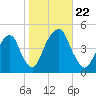 Harlem tide chart for Tuesday, October 22, 2024
