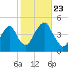 Harlem tide chart for Wednesday, October 23, 2024