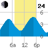 Harlem tide chart for Thursday, October 24, 2024