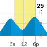 Harlem tide chart for Friday, October 25, 2024