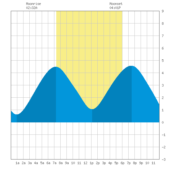 Harlem tide chart for Sunday, October 27, 2024