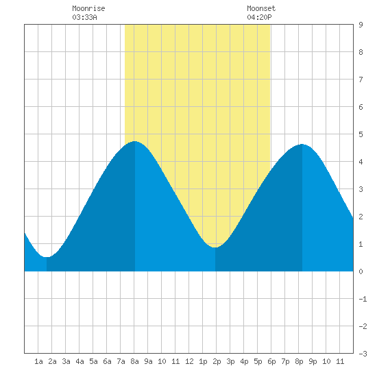 Harlem tide chart for Monday, October 28, 2024