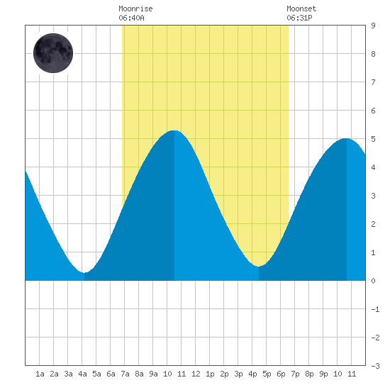 Harlem tide chart for Wednesday, October 2, 2024