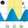 Harlem tide chart for Wednesday, October 2, 2024