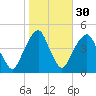 Harlem tide chart for Wednesday, October 30, 2024