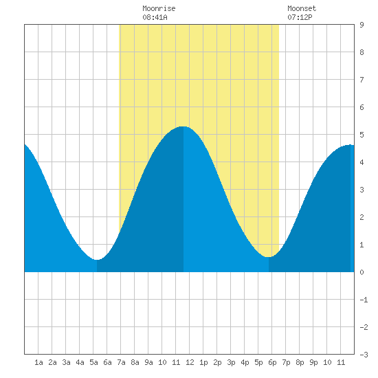 Harlem tide chart for Friday, October 4, 2024