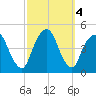 Harlem tide chart for Friday, October 4, 2024