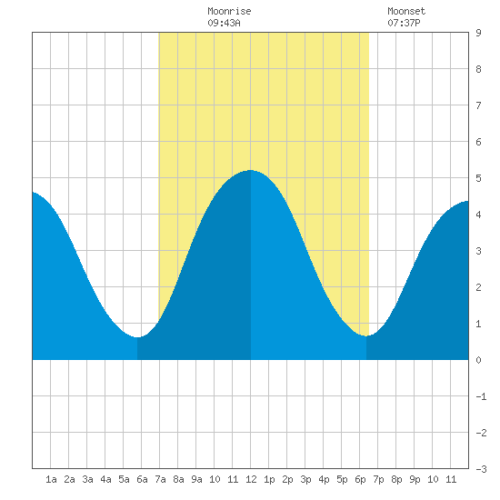 Harlem tide chart for Saturday, October 5, 2024