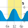Harlem tide chart for Saturday, October 5, 2024
