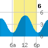 Harlem tide chart for Sunday, October 6, 2024