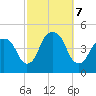 Harlem tide chart for Monday, October 7, 2024