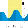 Harlem tide chart for Tuesday, October 8, 2024