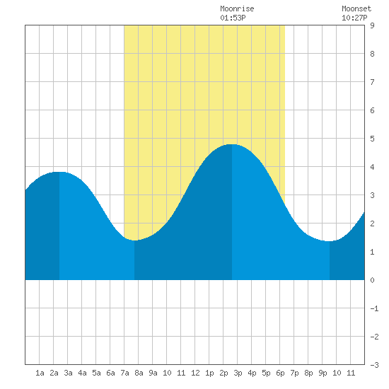 Harlem tide chart for Wednesday, October 9, 2024