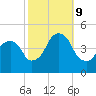 Harlem tide chart for Wednesday, October 9, 2024