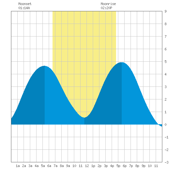 Harlem tide chart for Monday, November 11, 2024