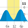 Harlem tide chart for Monday, November 11, 2024
