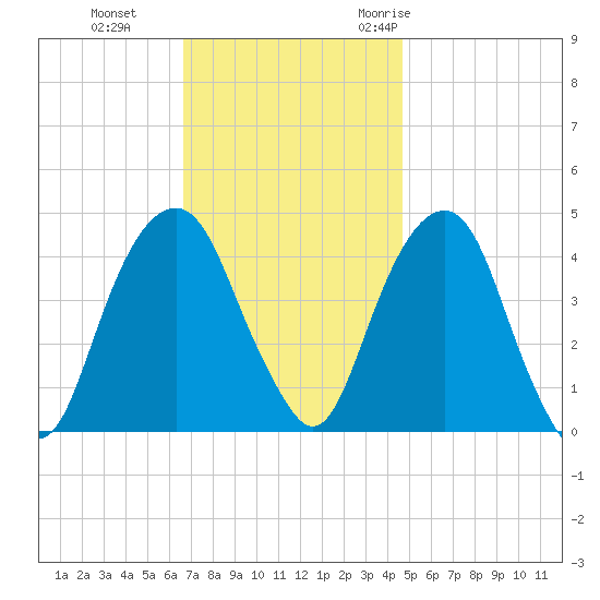 Harlem tide chart for Tuesday, November 12, 2024