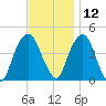 Harlem tide chart for Tuesday, November 12, 2024