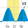 Harlem tide chart for Wednesday, November 13, 2024