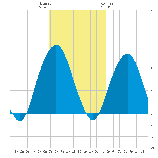 Harlem tide chart for Thursday, November 14, 2024
