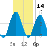 Harlem tide chart for Thursday, November 14, 2024