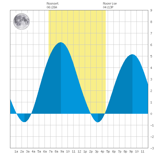 Harlem tide chart for Friday, November 15, 2024