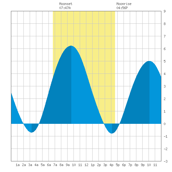 Harlem tide chart for Saturday, November 16, 2024