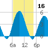 Harlem tide chart for Saturday, November 16, 2024