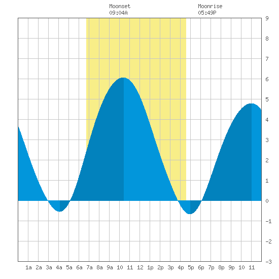 Harlem tide chart for Sunday, November 17, 2024