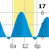 Harlem tide chart for Sunday, November 17, 2024