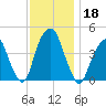 Harlem tide chart for Monday, November 18, 2024