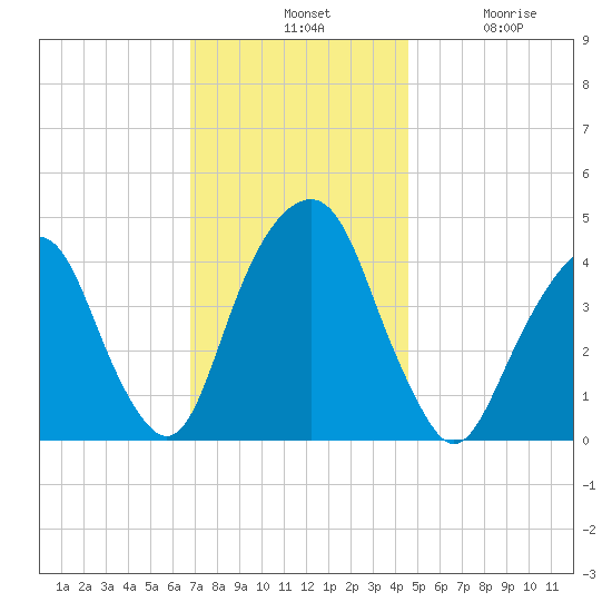 Harlem tide chart for Tuesday, November 19, 2024