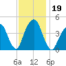 Harlem tide chart for Tuesday, November 19, 2024