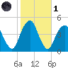 Harlem tide chart for Friday, November 1, 2024