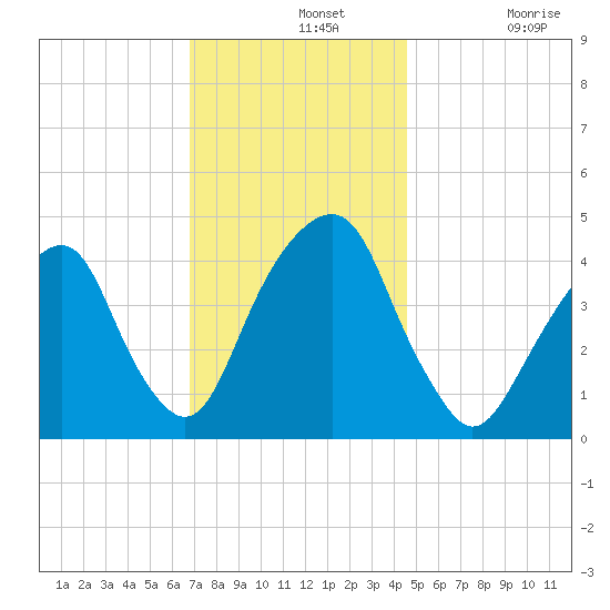 Harlem tide chart for Wednesday, November 20, 2024